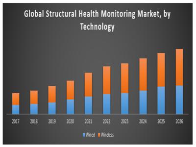 全球結構健康監測市場