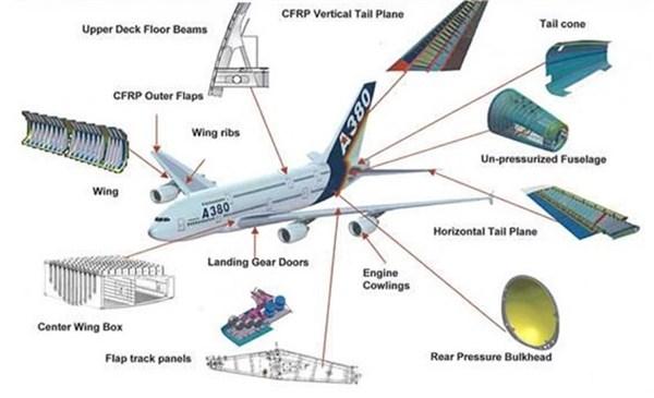 航空航天複合材料市場未來增長的洞察力- 2025