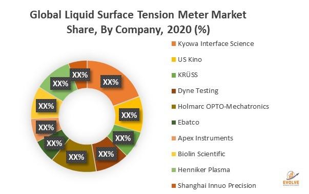 全球液體表麵張力表市場：新興趨勢，