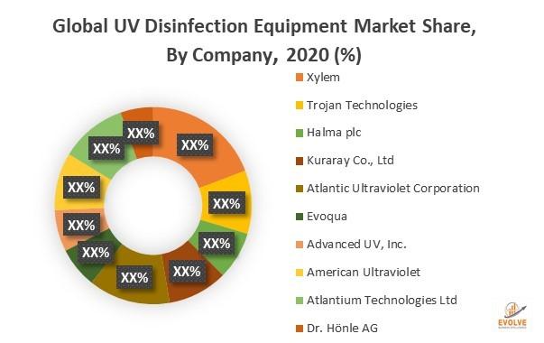新興的趨勢,全球紫外線消毒設備市場: