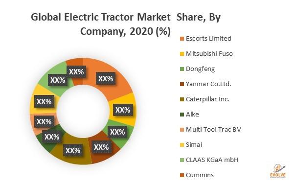 2028年電動拖拉機的市場分析和預測:COVID-19