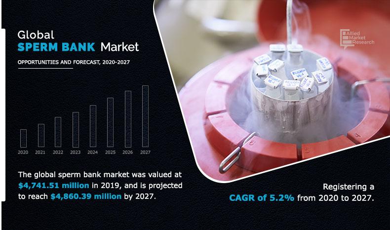 精子銀行市場增長繁榮CAGR為5.2%