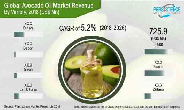 鱷梨油市場經營戰略,細分
