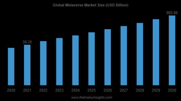 Metaverse市場2023基於全球和區域的概述
