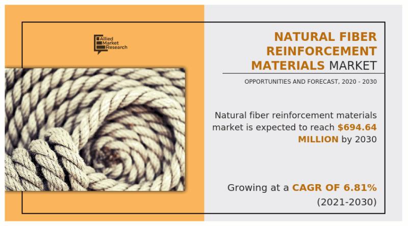 天然纖維增強材料市場業務